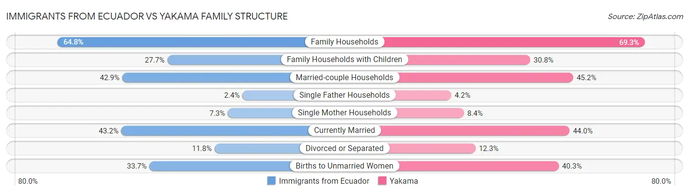 Immigrants from Ecuador vs Yakama Family Structure