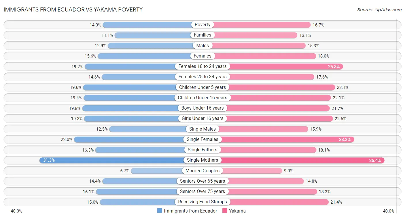 Immigrants from Ecuador vs Yakama Poverty