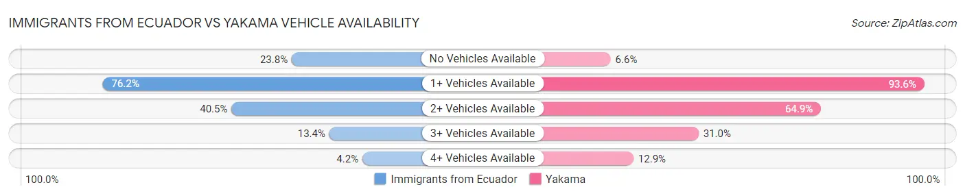Immigrants from Ecuador vs Yakama Vehicle Availability