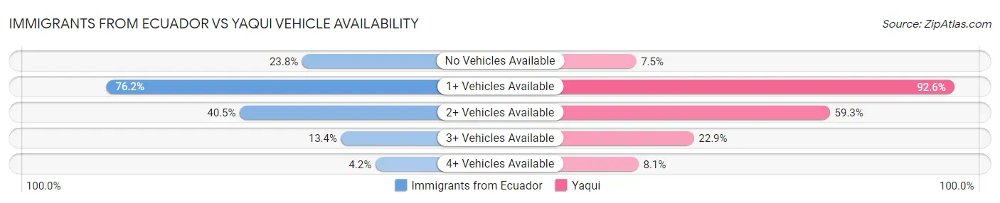 Immigrants from Ecuador vs Yaqui Vehicle Availability