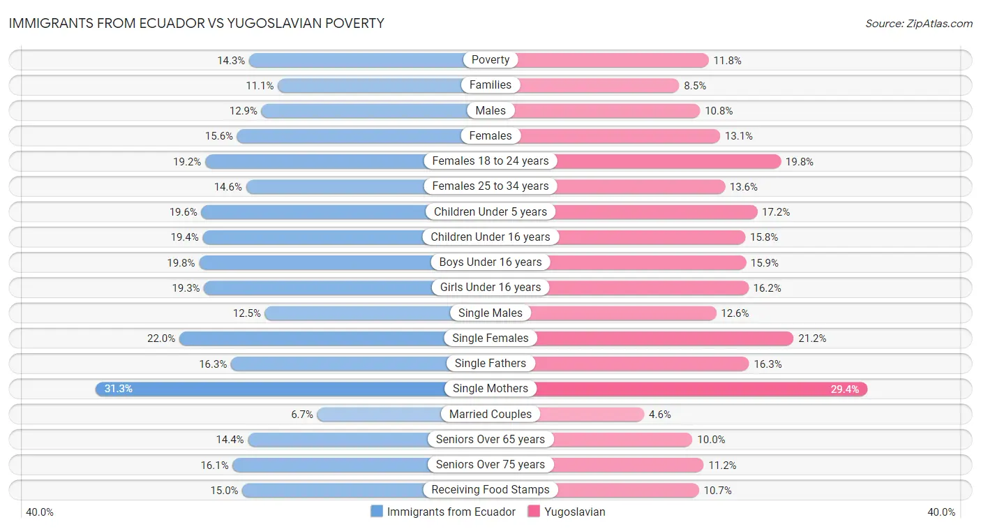 Immigrants from Ecuador vs Yugoslavian Poverty
