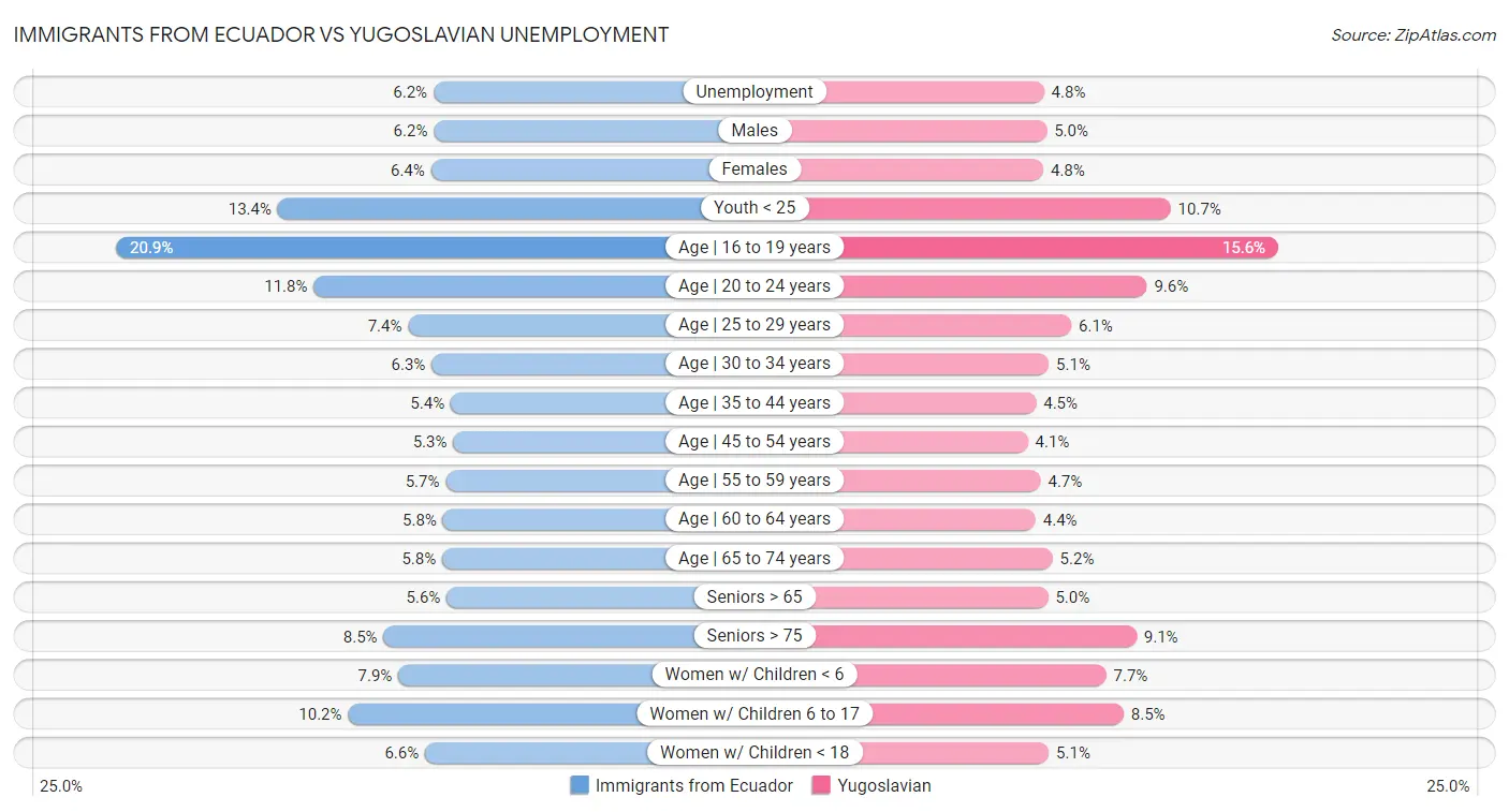 Immigrants from Ecuador vs Yugoslavian Unemployment