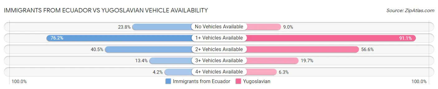 Immigrants from Ecuador vs Yugoslavian Vehicle Availability