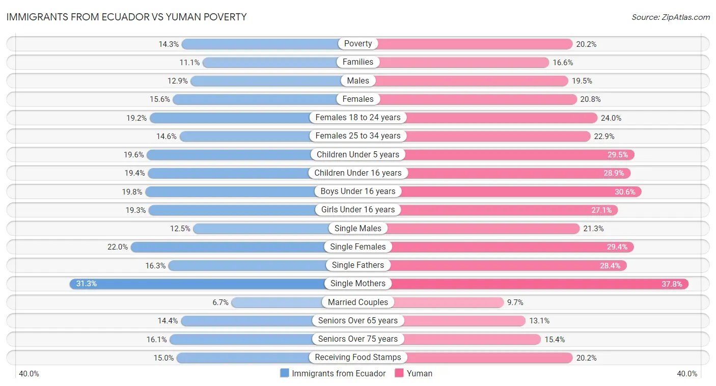 Immigrants from Ecuador vs Yuman Poverty