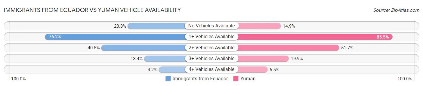 Immigrants from Ecuador vs Yuman Vehicle Availability