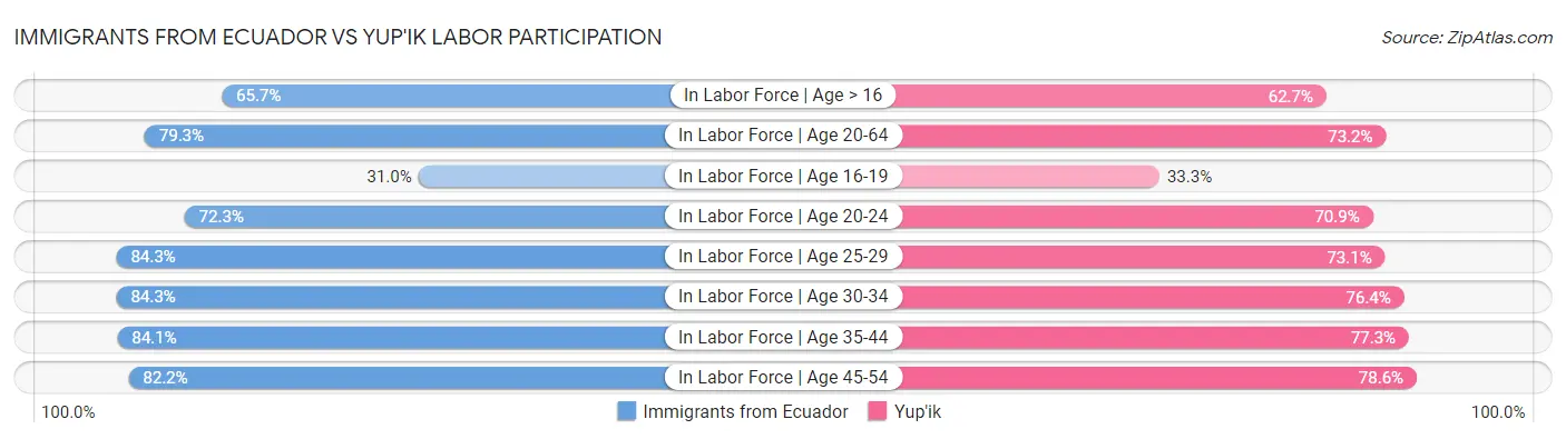 Immigrants from Ecuador vs Yup'ik Labor Participation