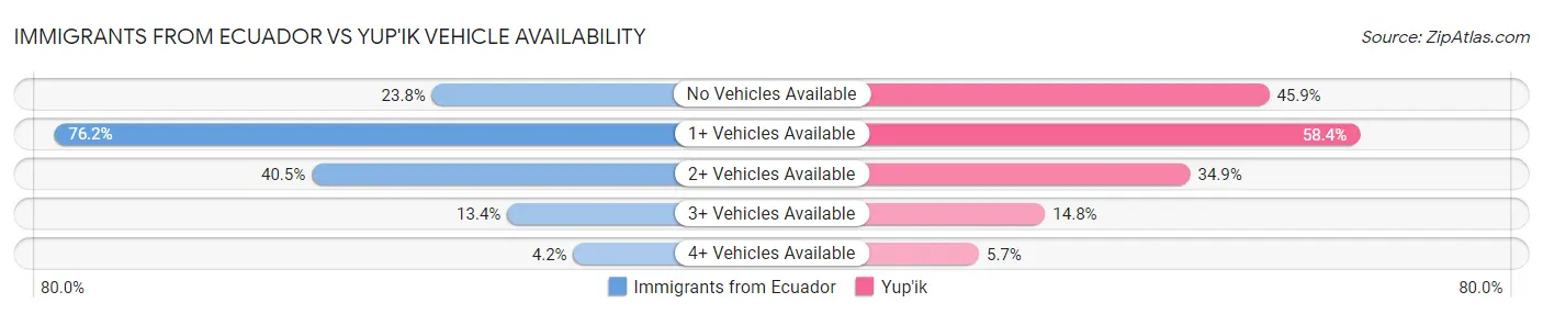 Immigrants from Ecuador vs Yup'ik Vehicle Availability