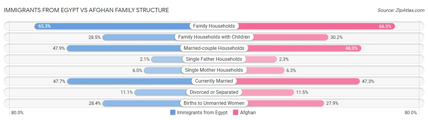 Immigrants from Egypt vs Afghan Family Structure