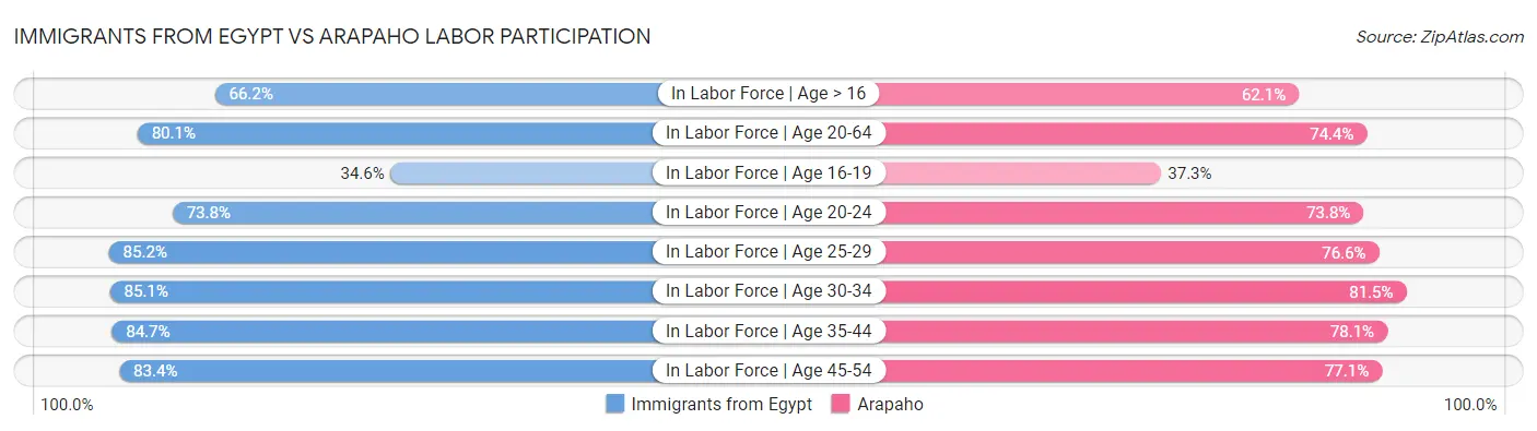 Immigrants from Egypt vs Arapaho Labor Participation