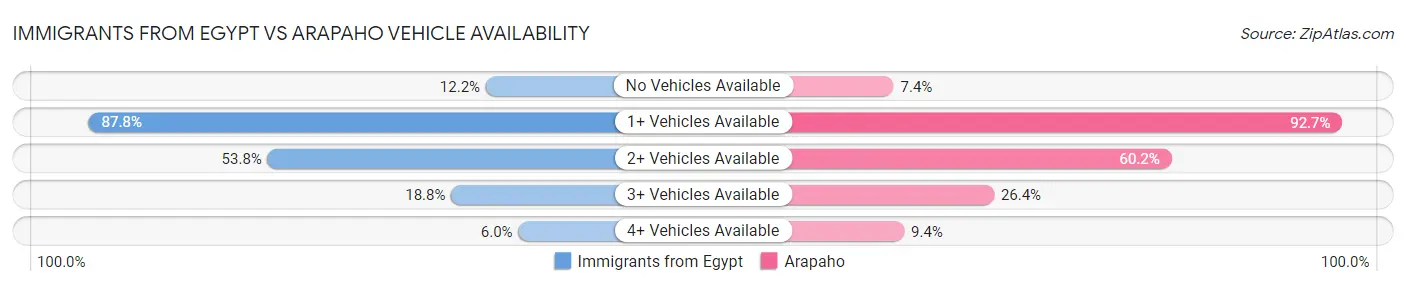 Immigrants from Egypt vs Arapaho Vehicle Availability