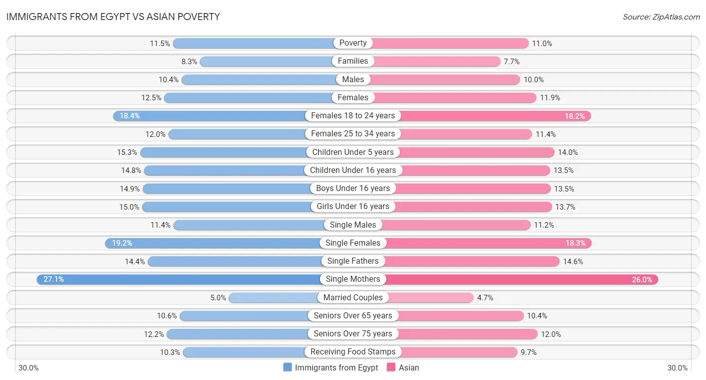 Immigrants from Egypt vs Asian Poverty