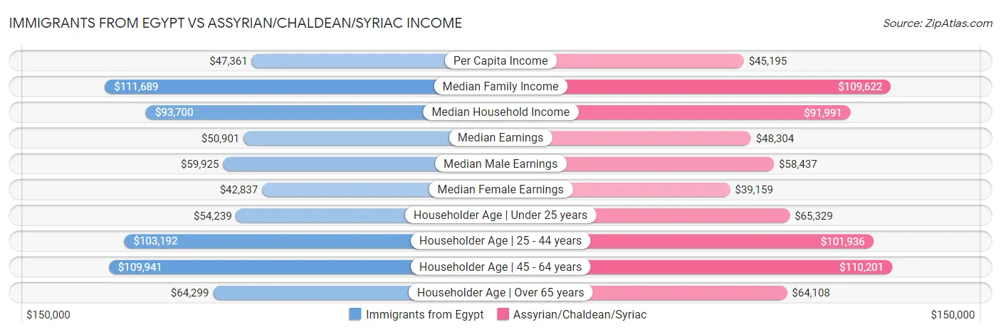 Immigrants from Egypt vs Assyrian/Chaldean/Syriac Income