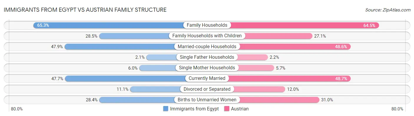 Immigrants from Egypt vs Austrian Family Structure