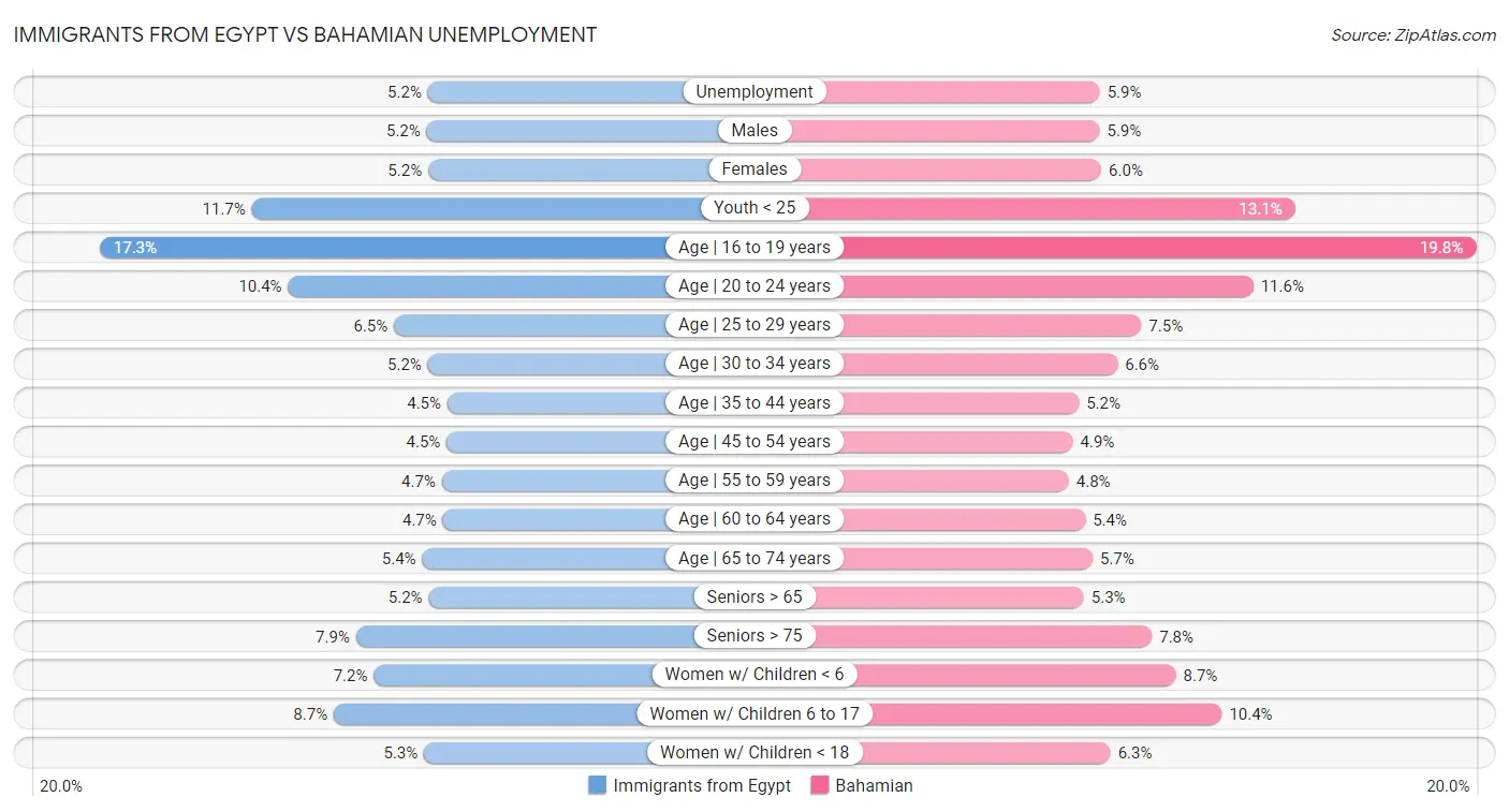 Immigrants from Egypt vs Bahamian Unemployment