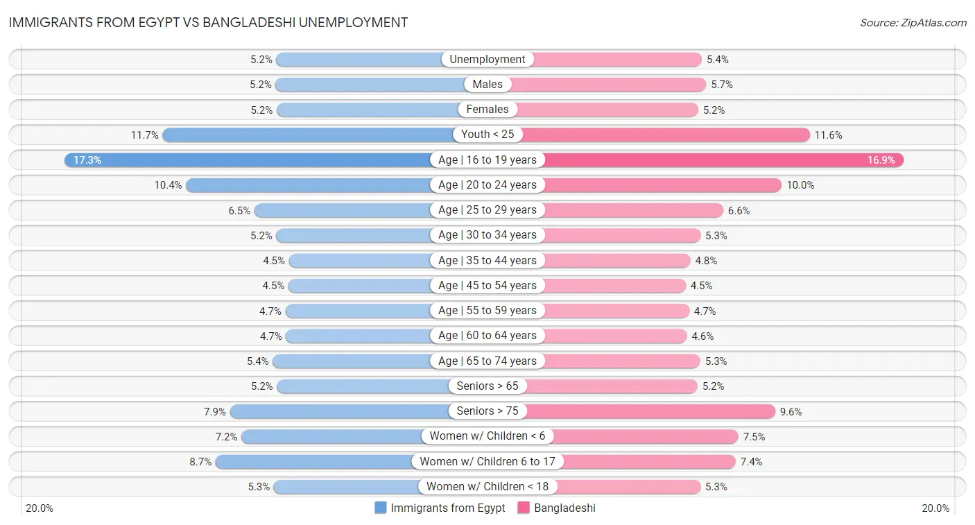 Immigrants from Egypt vs Bangladeshi Unemployment