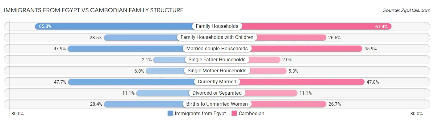 Immigrants from Egypt vs Cambodian Family Structure