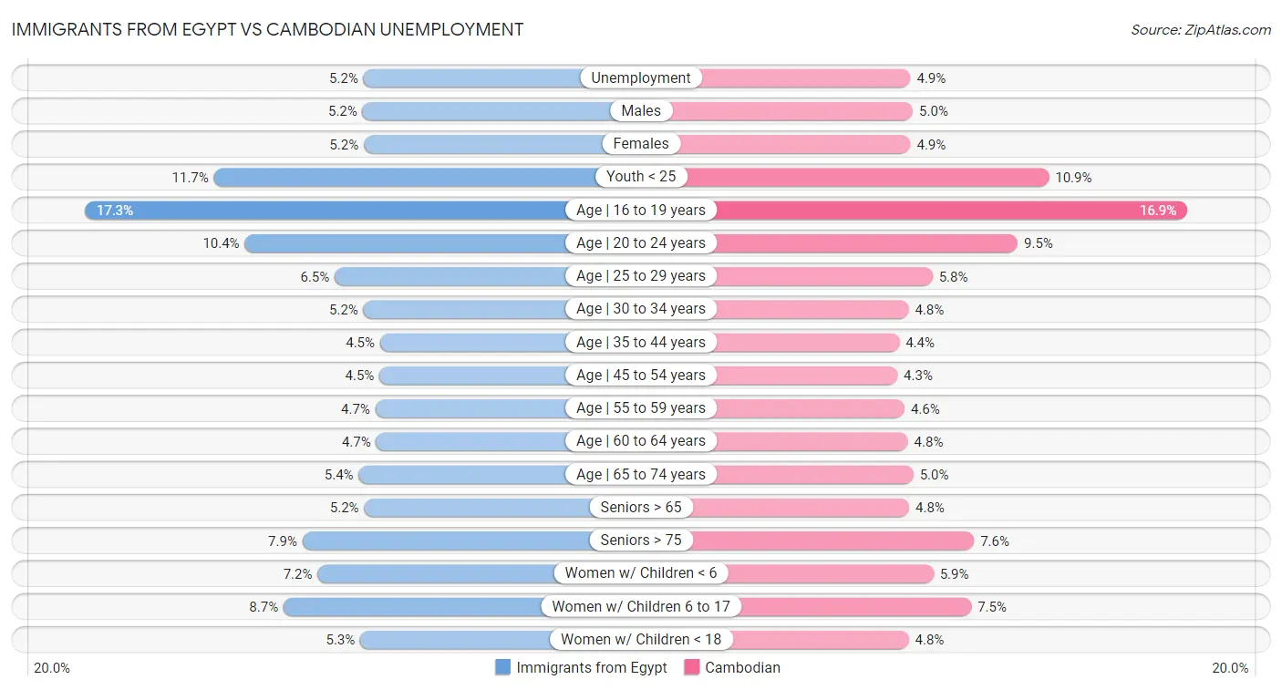 Immigrants from Egypt vs Cambodian Unemployment
