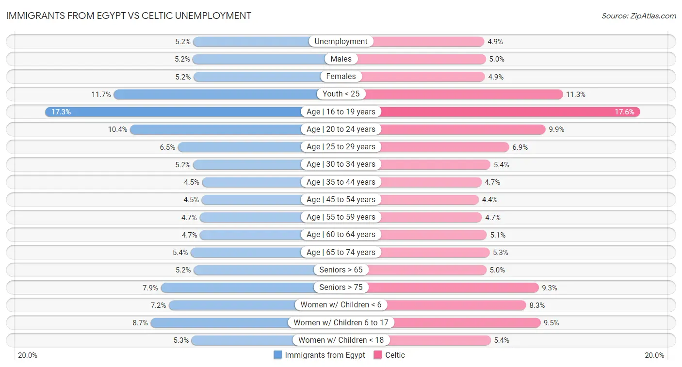 Immigrants from Egypt vs Celtic Unemployment