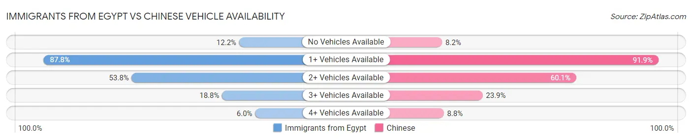 Immigrants from Egypt vs Chinese Vehicle Availability