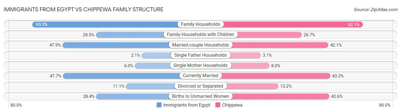 Immigrants from Egypt vs Chippewa Family Structure