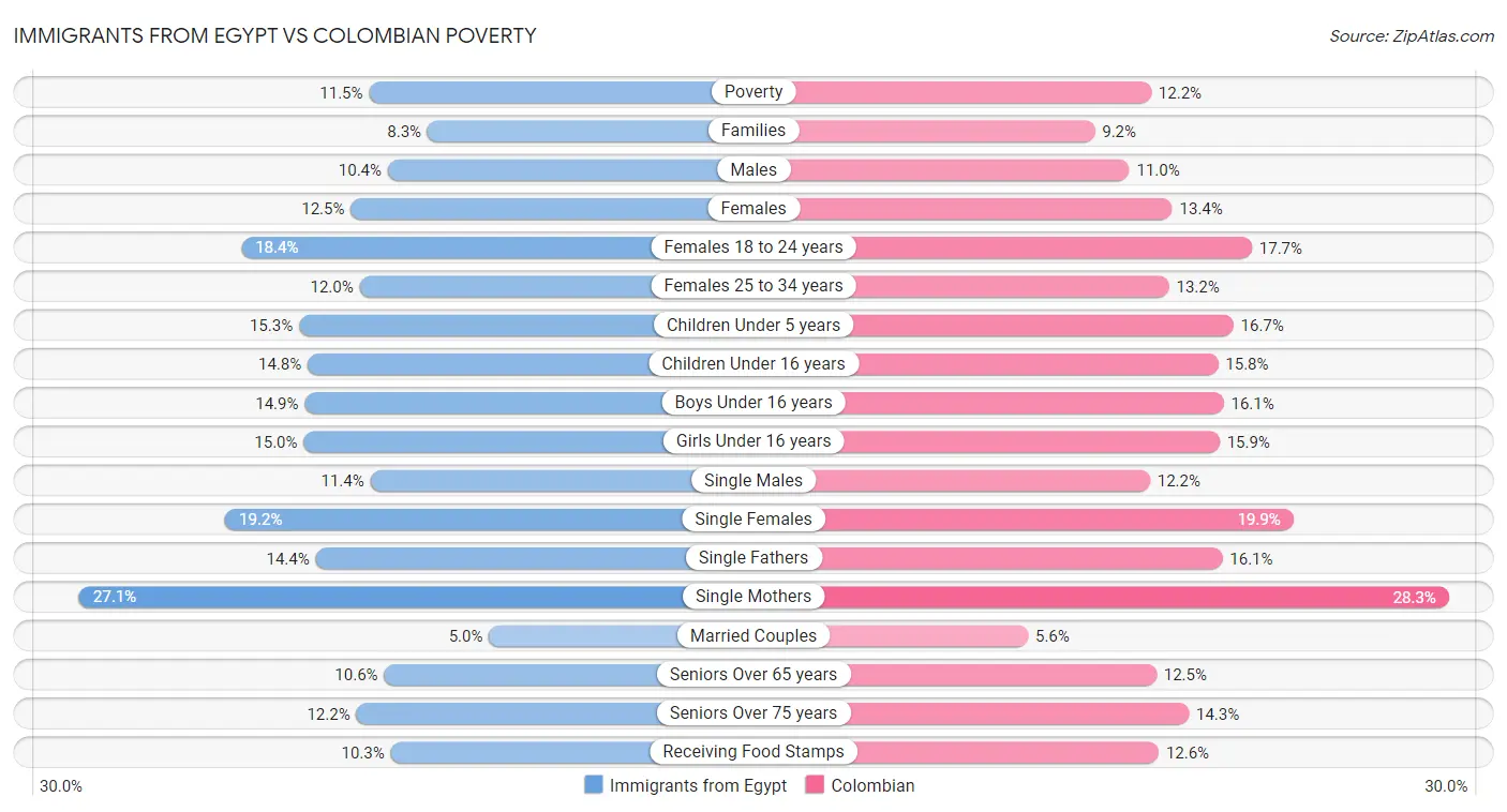 Immigrants from Egypt vs Colombian Poverty
