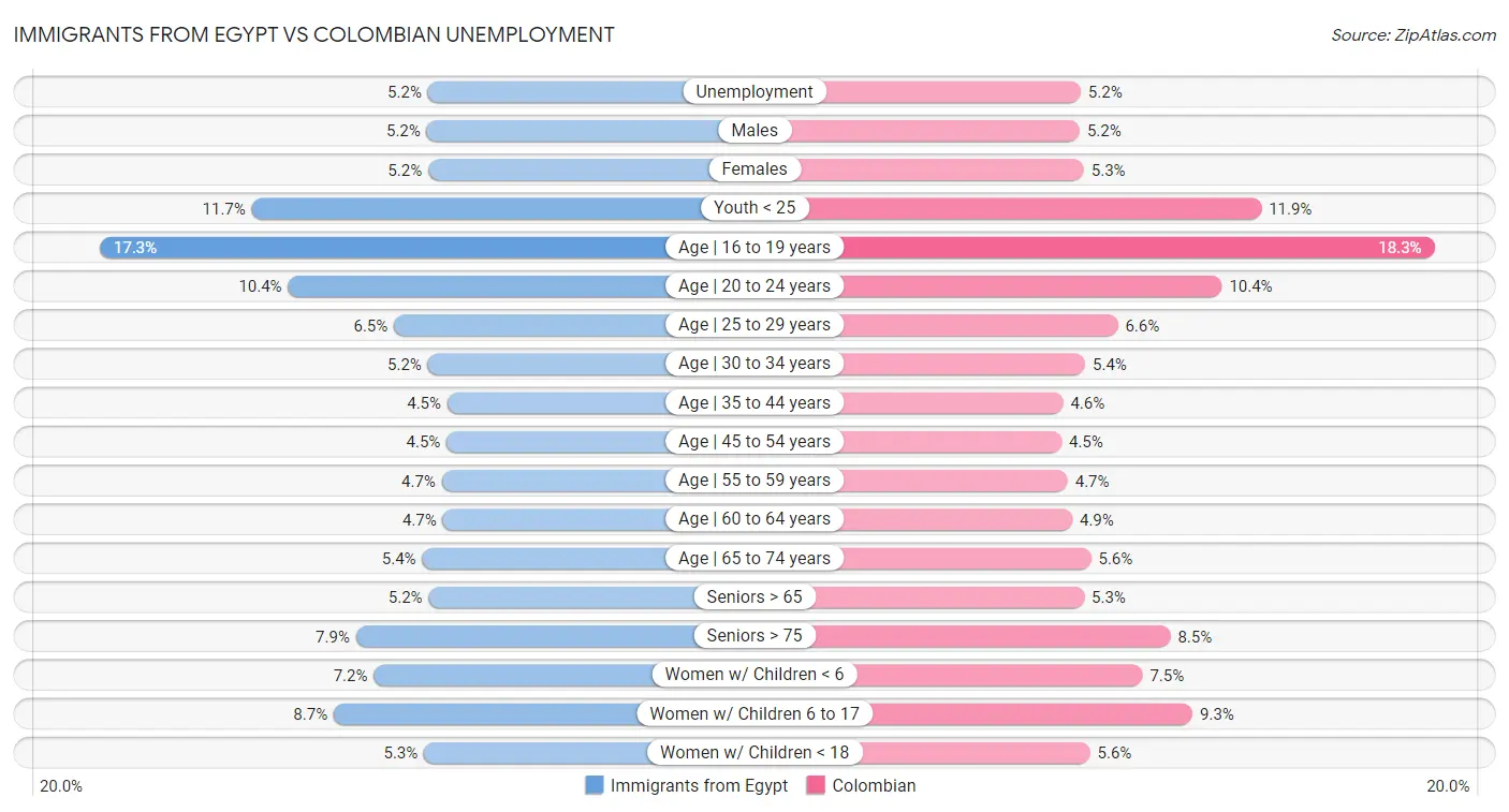 Immigrants from Egypt vs Colombian Unemployment