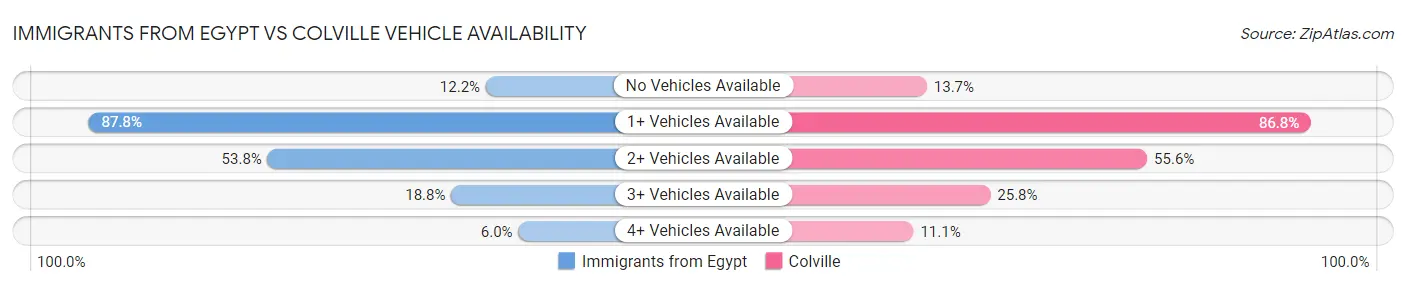 Immigrants from Egypt vs Colville Vehicle Availability