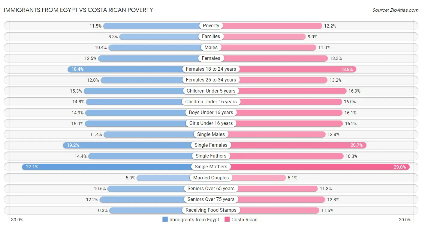 Immigrants from Egypt vs Costa Rican Poverty