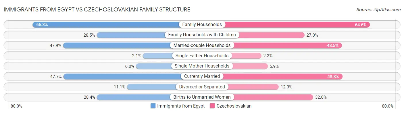 Immigrants from Egypt vs Czechoslovakian Family Structure