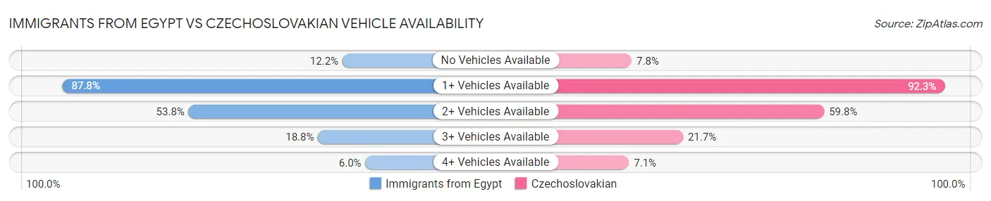 Immigrants from Egypt vs Czechoslovakian Vehicle Availability