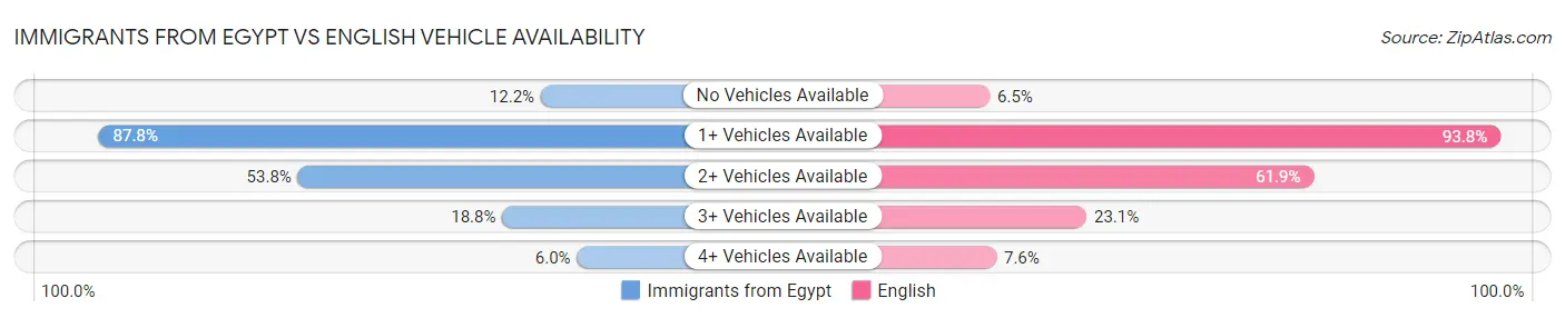 Immigrants from Egypt vs English Vehicle Availability