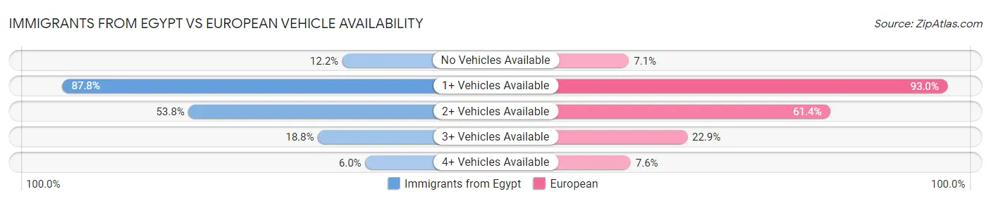 Immigrants from Egypt vs European Vehicle Availability
