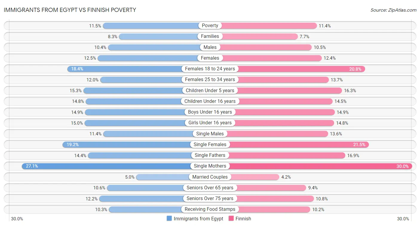 Immigrants from Egypt vs Finnish Poverty