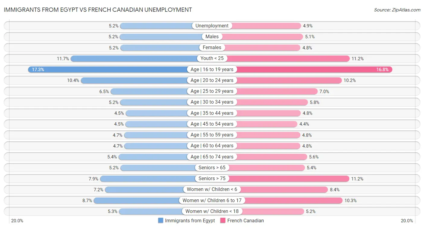 Immigrants from Egypt vs French Canadian Unemployment