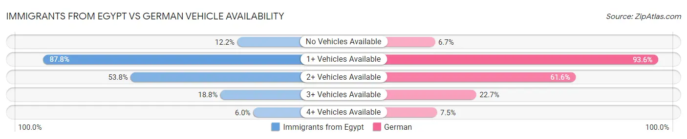 Immigrants from Egypt vs German Vehicle Availability
