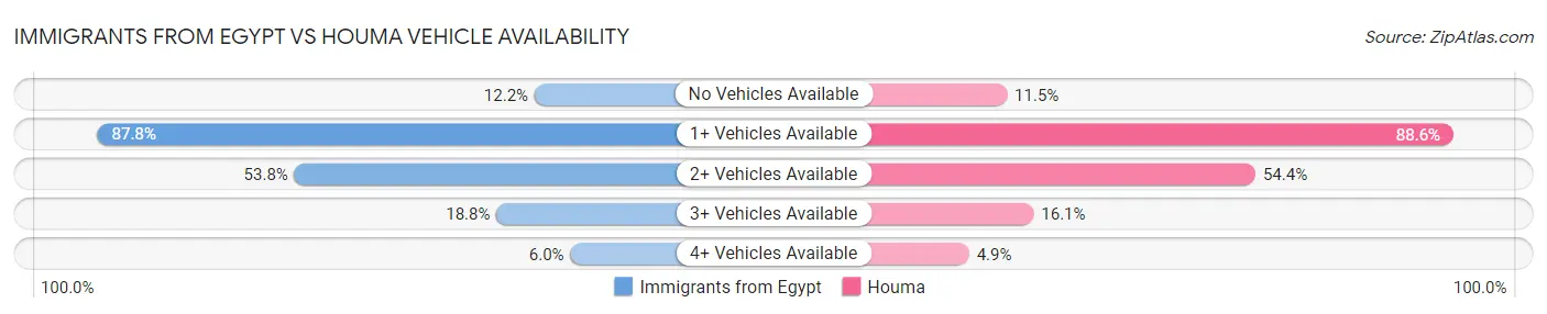Immigrants from Egypt vs Houma Vehicle Availability