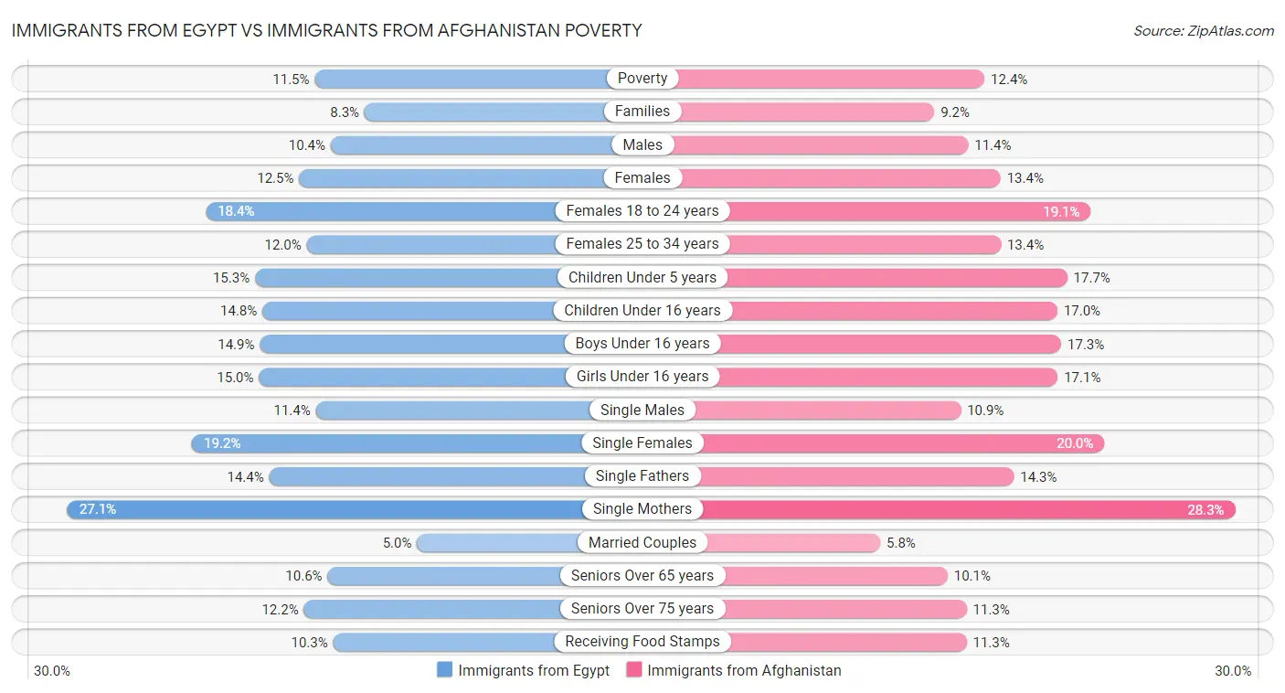 Immigrants from Egypt vs Immigrants from Afghanistan Poverty