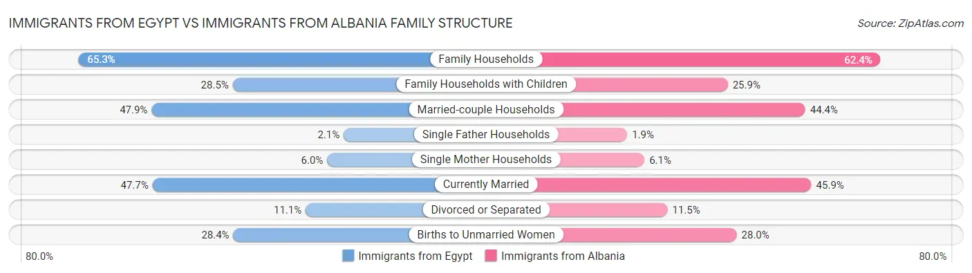 Immigrants from Egypt vs Immigrants from Albania Family Structure