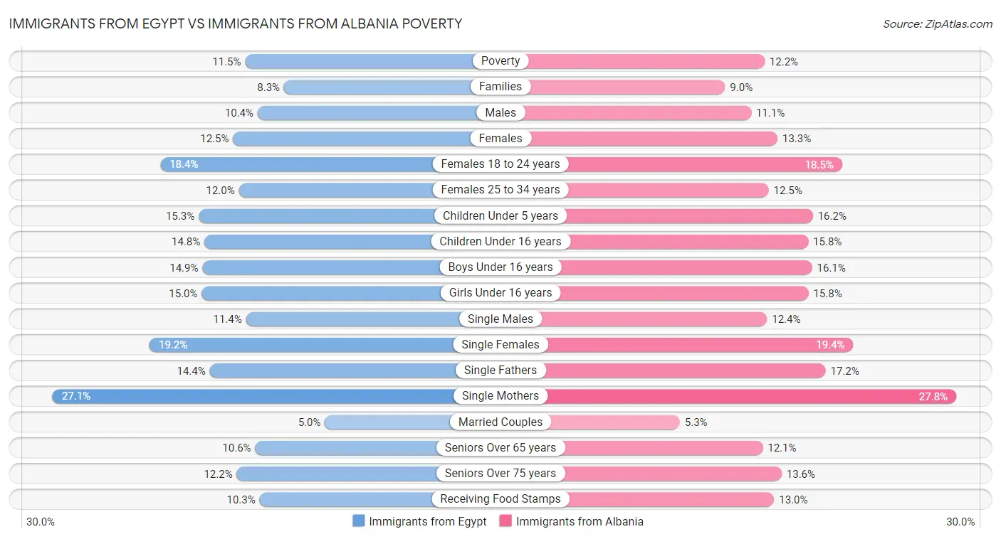 Immigrants from Egypt vs Immigrants from Albania Poverty