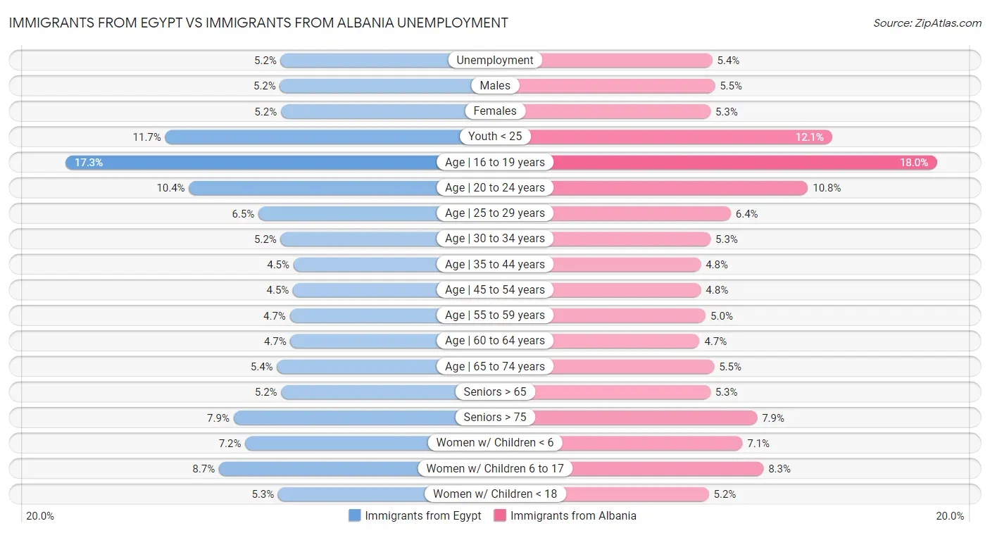Immigrants from Egypt vs Immigrants from Albania Unemployment