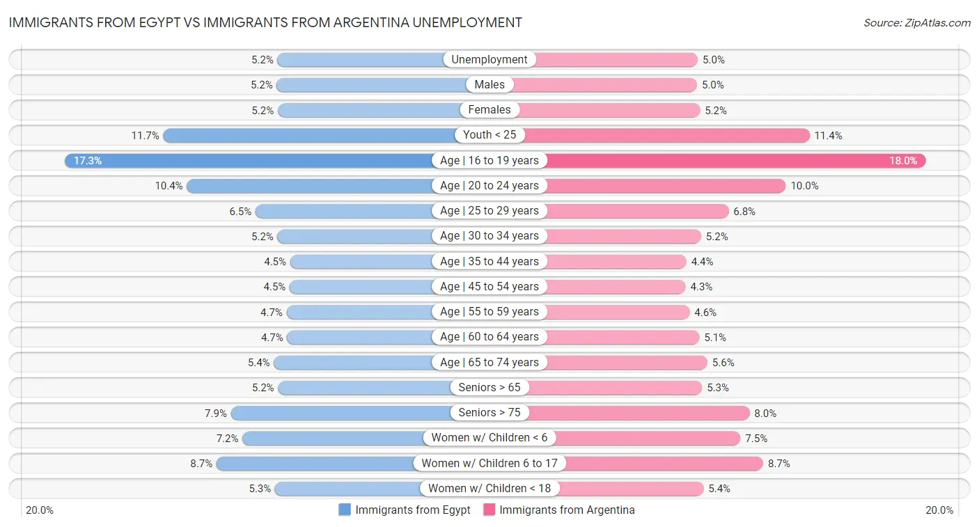 Immigrants from Egypt vs Immigrants from Argentina Unemployment