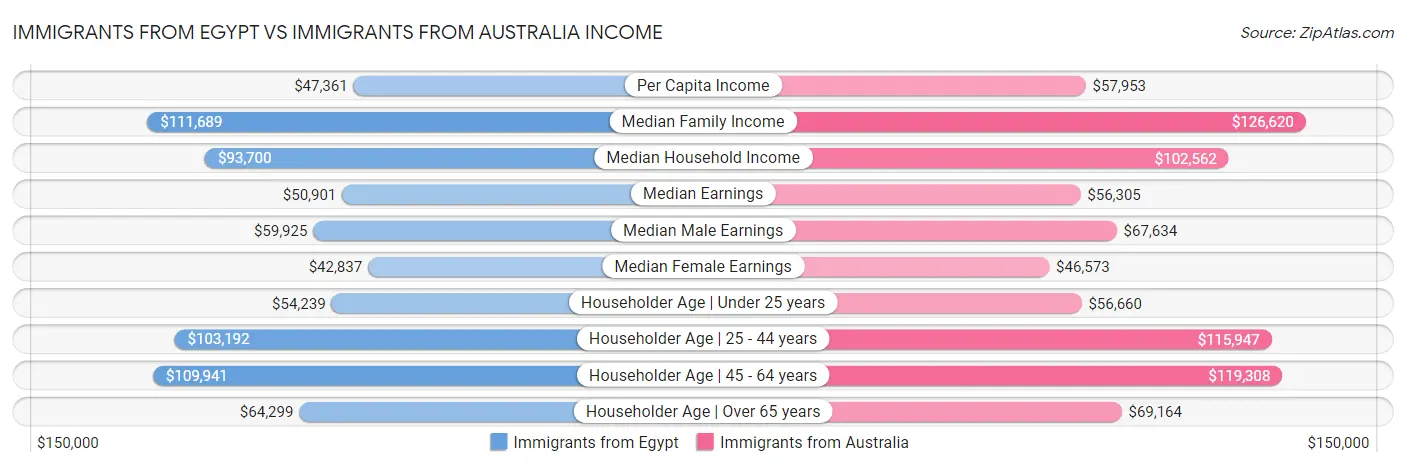 Immigrants from Egypt vs Immigrants from Australia Income