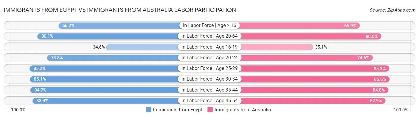 Immigrants from Egypt vs Immigrants from Australia Labor Participation