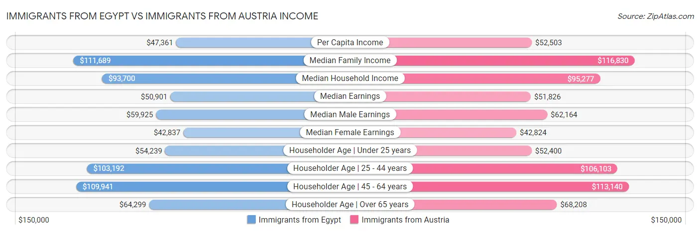 Immigrants from Egypt vs Immigrants from Austria Income