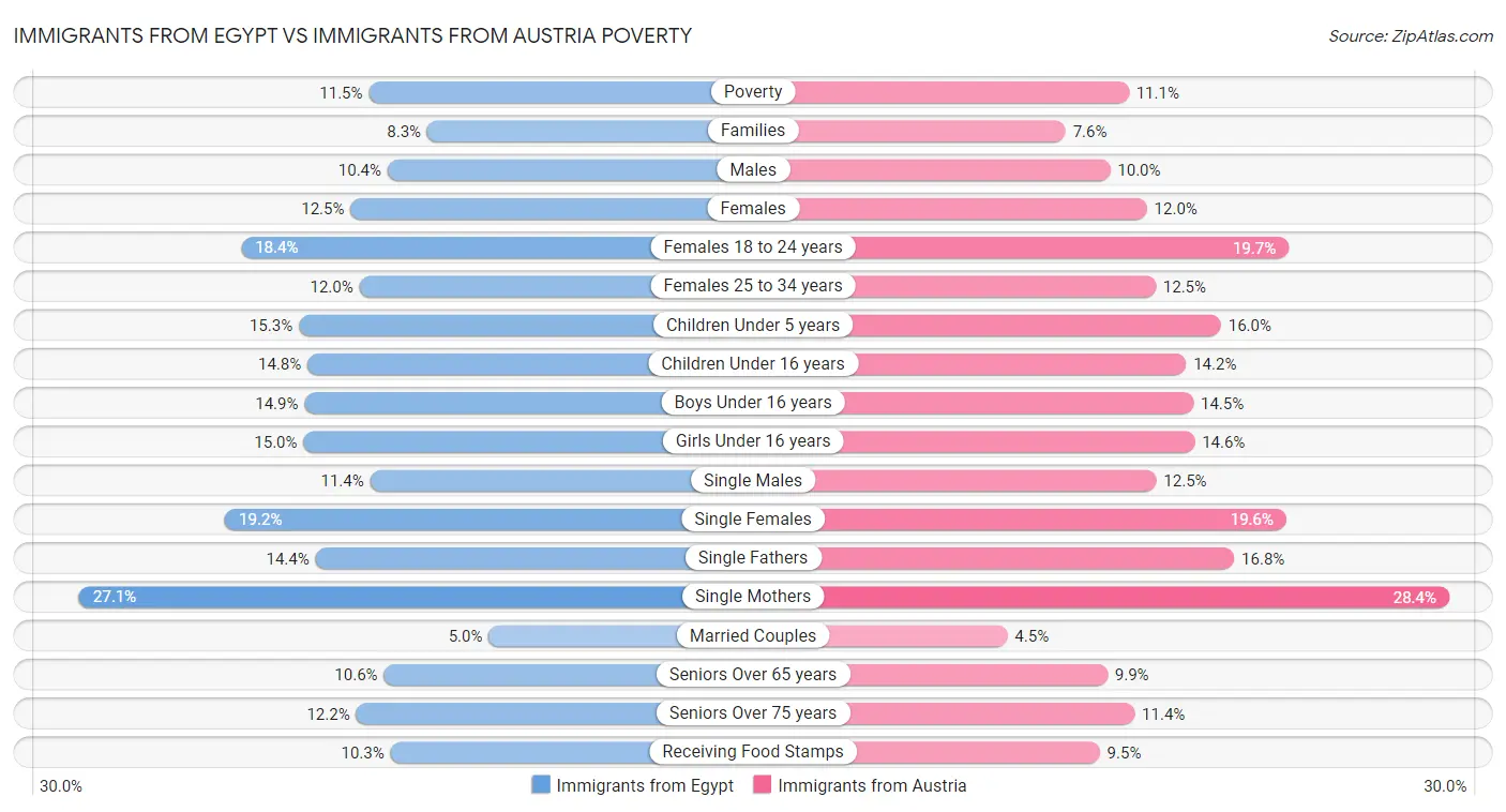 Immigrants from Egypt vs Immigrants from Austria Poverty