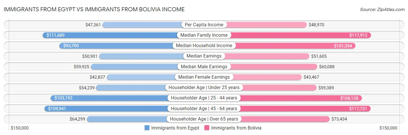 Immigrants from Egypt vs Immigrants from Bolivia Income