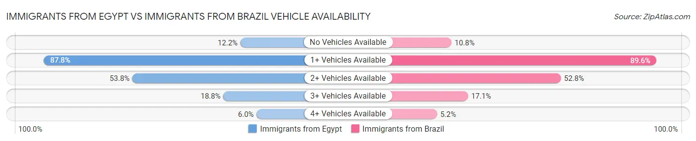 Immigrants from Egypt vs Immigrants from Brazil Vehicle Availability