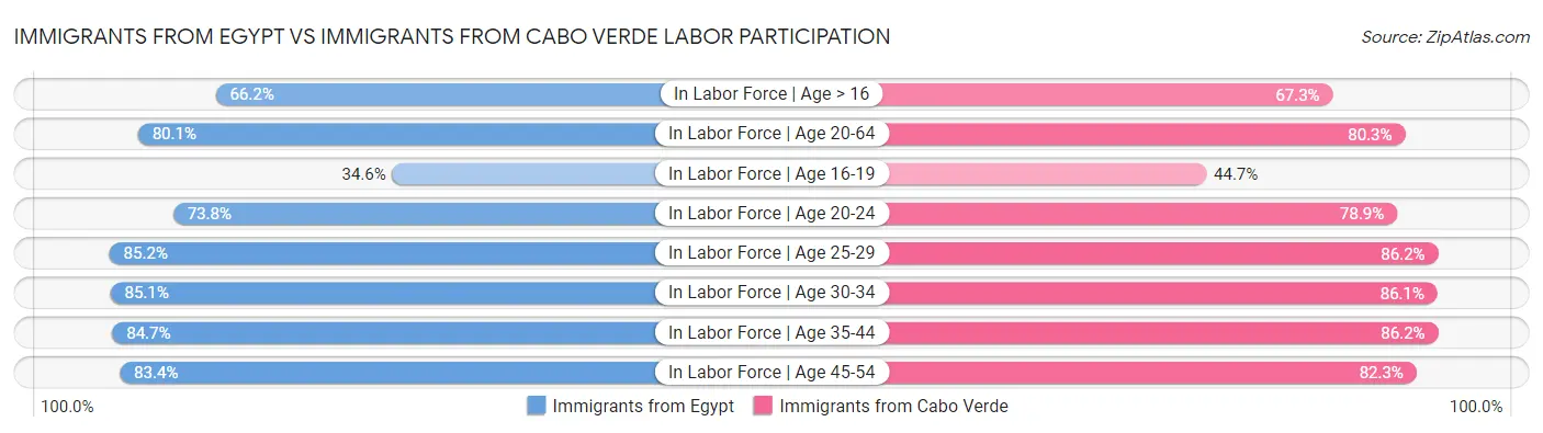 Immigrants from Egypt vs Immigrants from Cabo Verde Labor Participation