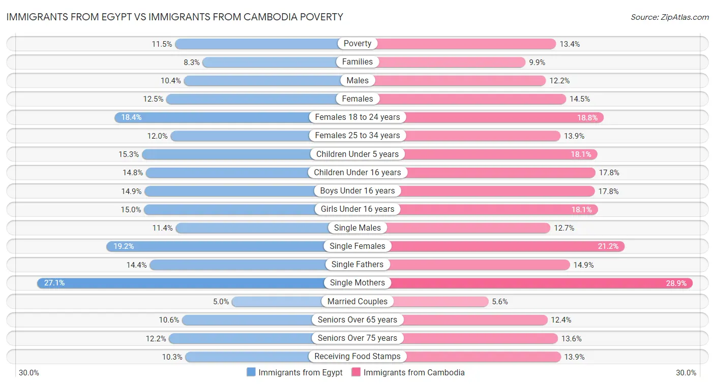 Immigrants from Egypt vs Immigrants from Cambodia Poverty