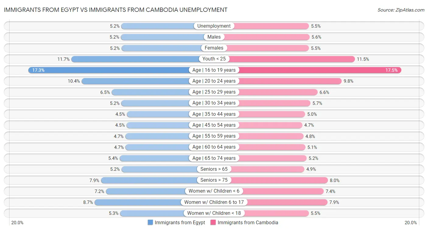 Immigrants from Egypt vs Immigrants from Cambodia Unemployment